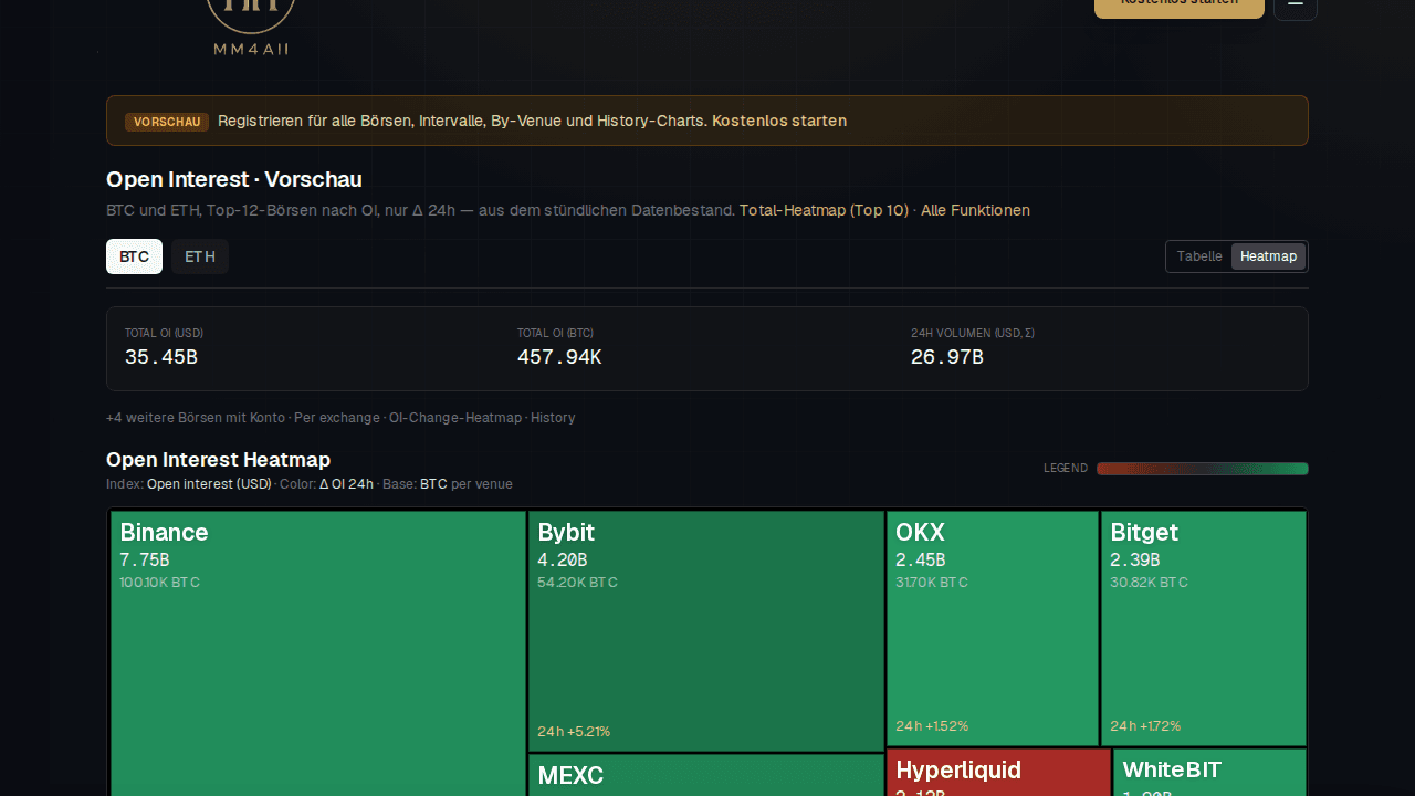 Open-Interest-Heatmap: BTC-OI nach Börse mit 24h-Änderung — echte Produktansicht